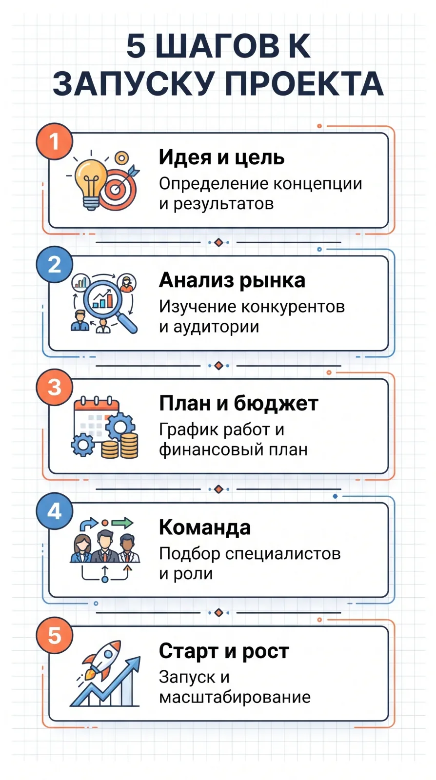 Инфографика: Инфографика из моего текста: пять шагов запуска проекта. Идея и цель, анализ рынка, план и