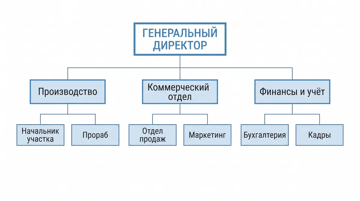 Пример результата: Организационная структура компании