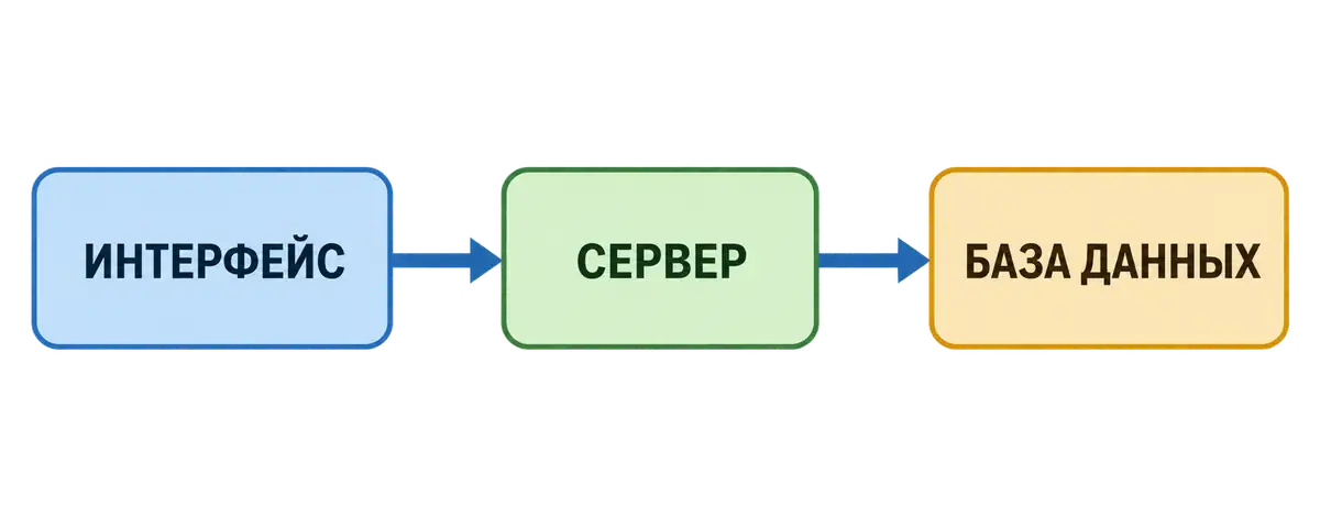 Схема: интерфейс связан с сервером, сервер связан с базой данных