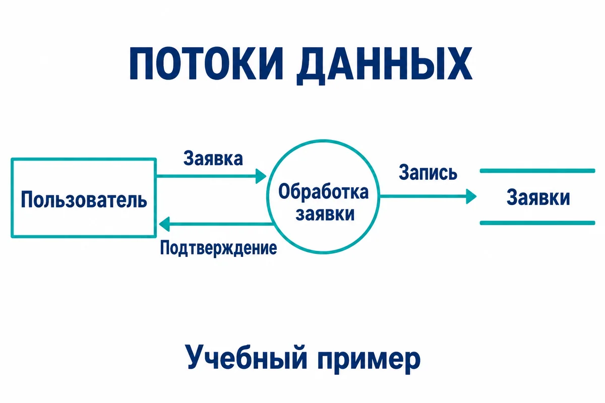 Учебная диаграмма потоков заявки, записи и подтверждения