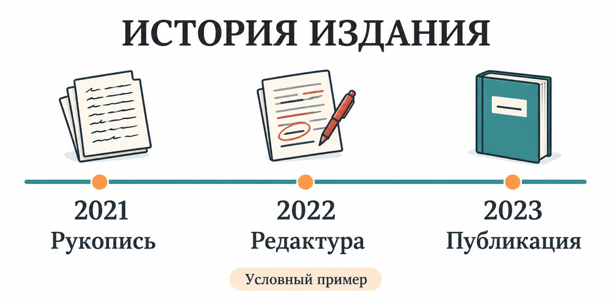 Условная хронология издания от рукописи в 2021 году до публикации в 2023 году
