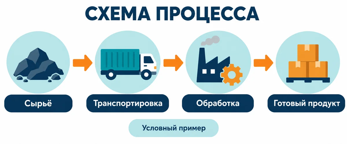 Условная схема движения сырья через транспортировку и обработку к готовому продукту