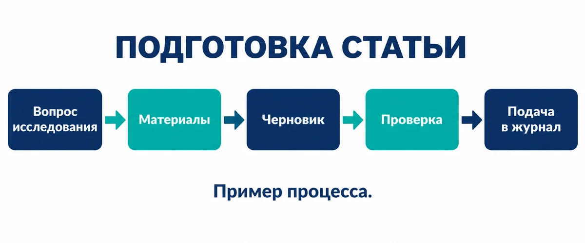 Пять этапов подготовки научной статьи от исследовательского вопроса до подачи в журнал