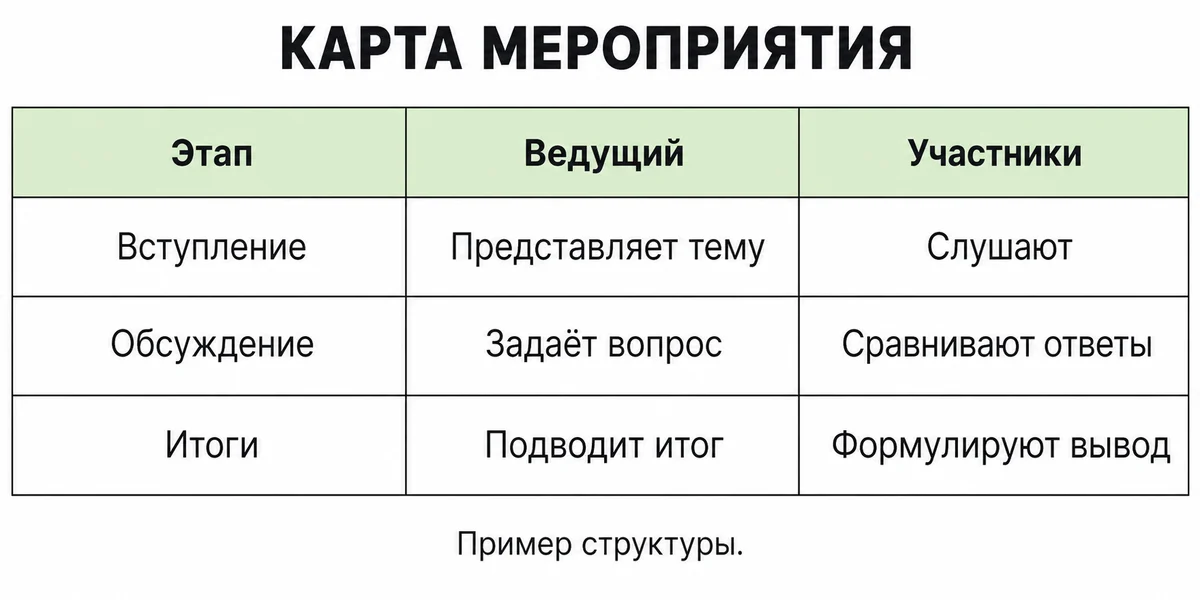 Таблица с тремя этапами мероприятия и действиями ведущего и участников