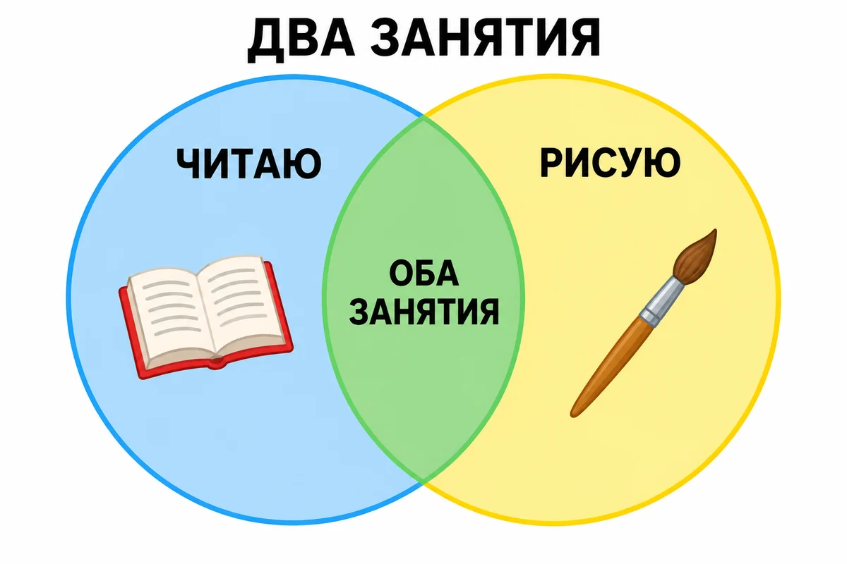 Два пересекающихся круга с подписями ЧИТАЮ и РИСУЮ и зелёной общей областью ОБА ЗАНЯТИЯ
