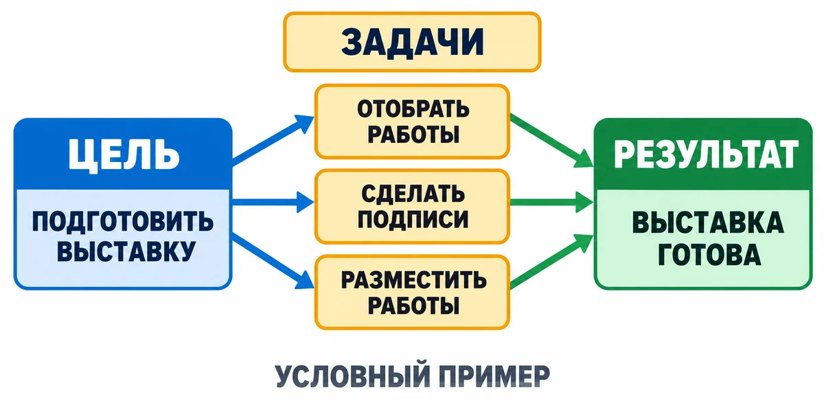 Цель подготовки выставки связана стрелками с тремя задачами и результатом: выставка готова