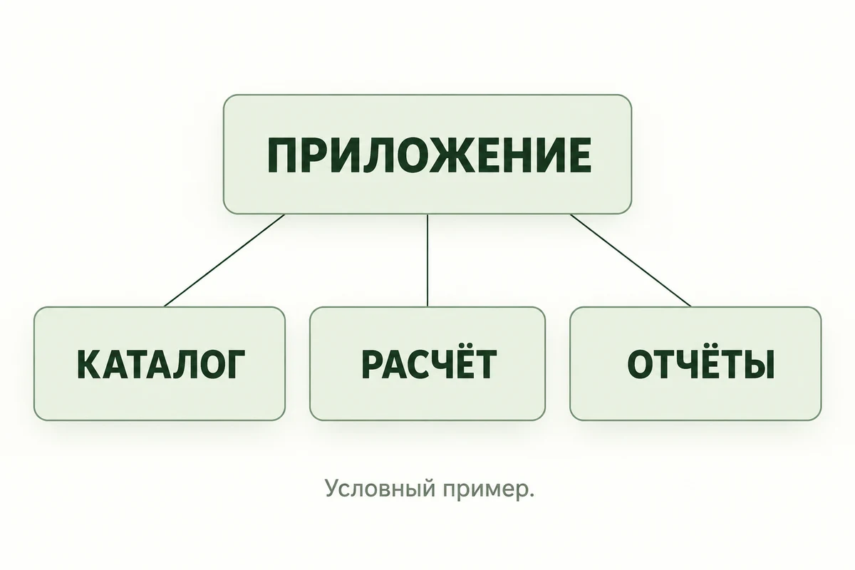 Дерево с корнем ПРИЛОЖЕНИЕ и ветвями КАТАЛОГ, РАСЧЁТ, ОТЧЁТЫ