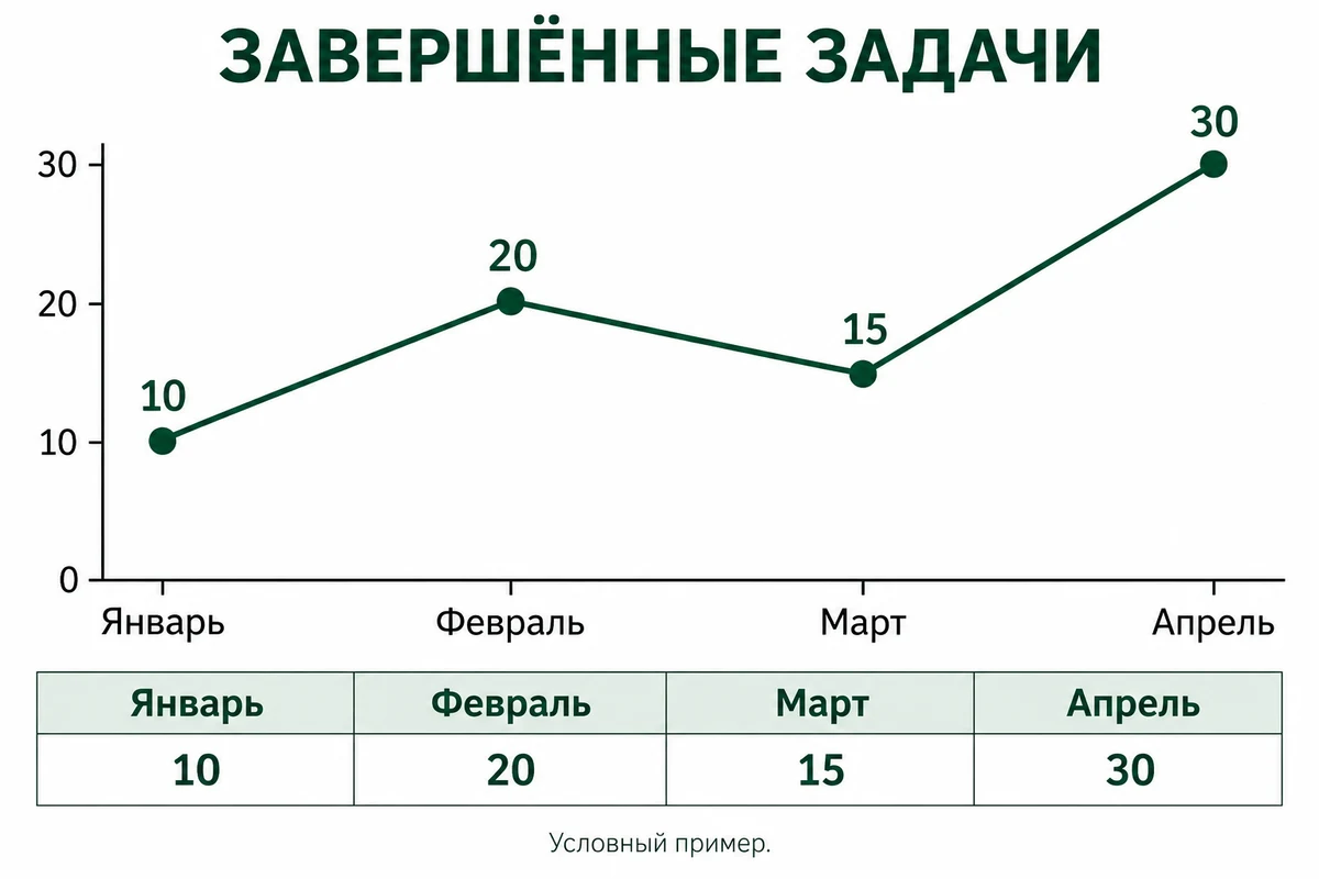 Линейный график с таблицей: Январь 10, Февраль 20, Март 15, Апрель 30